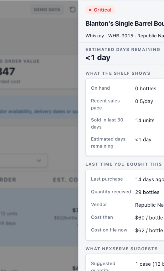 Reorder detail inside NS: Purchase for Blanton's Single Barrel showing critical stockout risk, zero bottles on hand, a sales pace of 0.5 per day, 14 units sold in 30 days, the last purchase and vendor, previous and current cost, and a suggested order of one case.