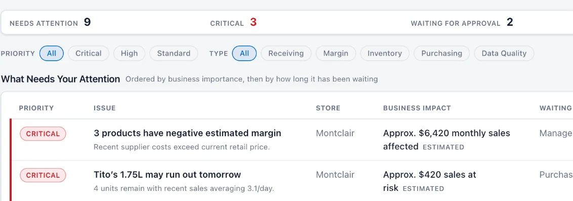 NS: Cockpit action queue: three products with negative estimated margin worth about $6,420 in monthly sales, and Tito's 1.75L that may run out tomorrow with about $420 of sales at risk.